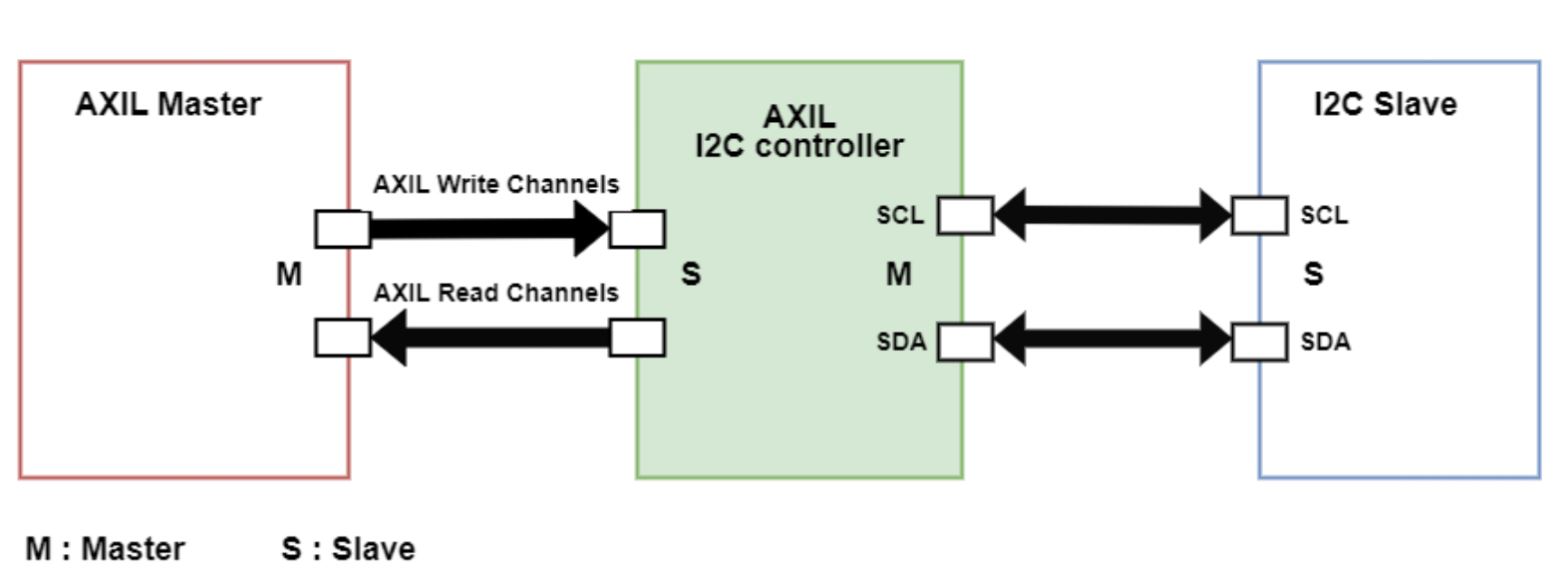 i2c