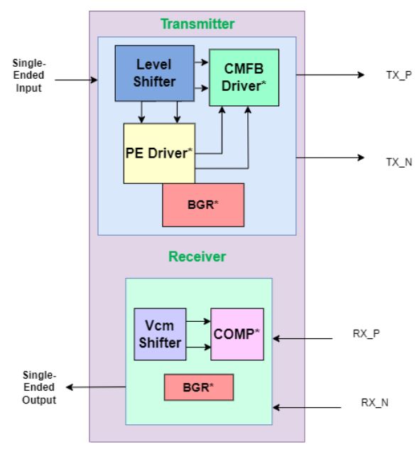 lvds